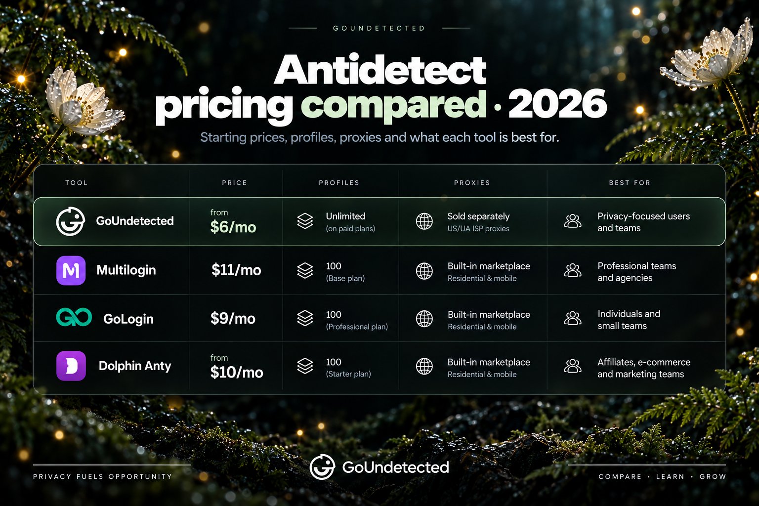 Antidetect browser pricing comparison table 2026