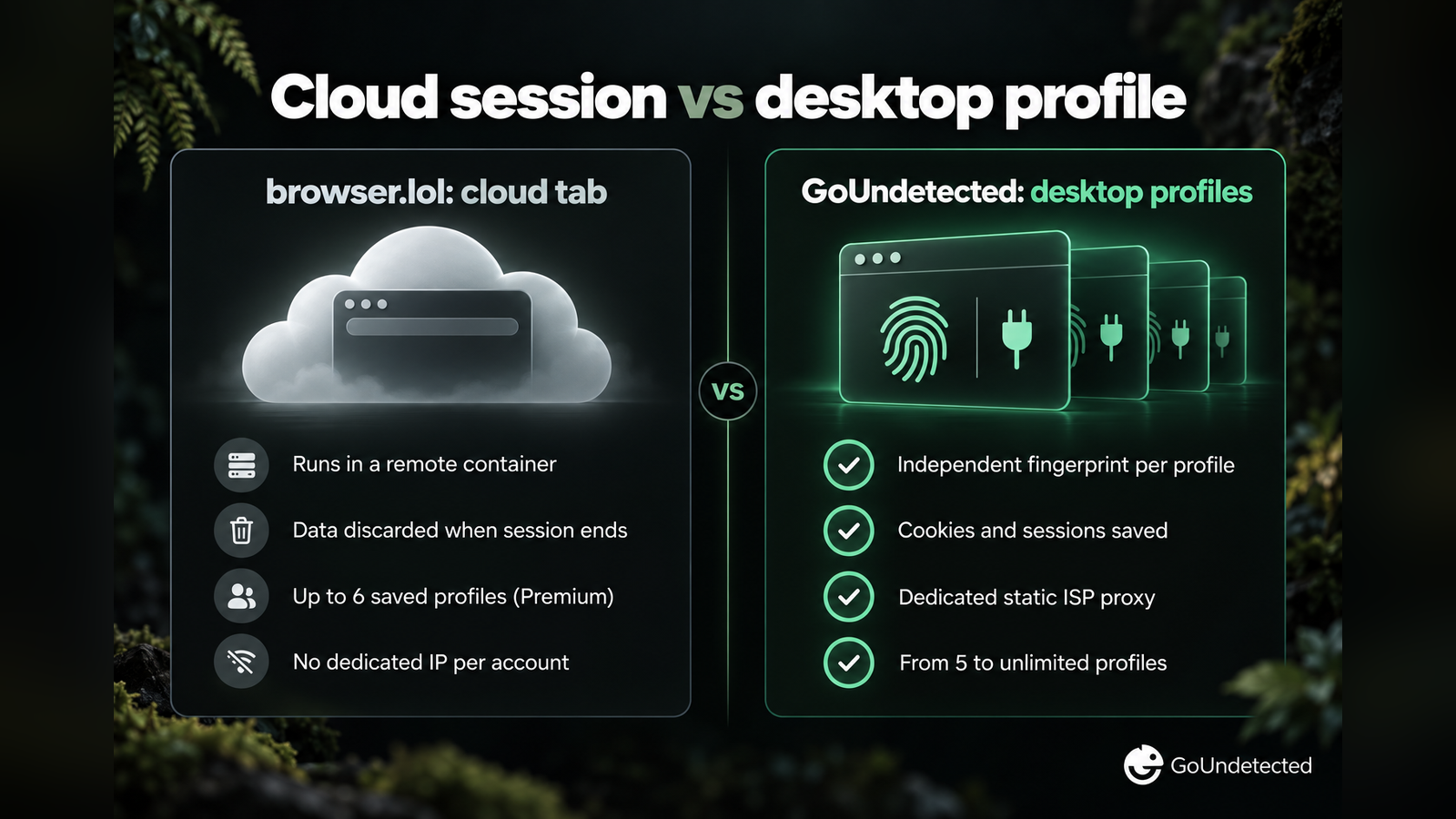 Infographic comparing a browser.lol cloud tab (runs in a remote container, data discarded when session ends, up to 6 saved profiles on Premium, no dedicated IP per account) with GoUndetected desktop profiles (independent fingerprint per profile, cookies and sessions saved, dedicated static ISP proxy, from 5 to unlimited profiles)