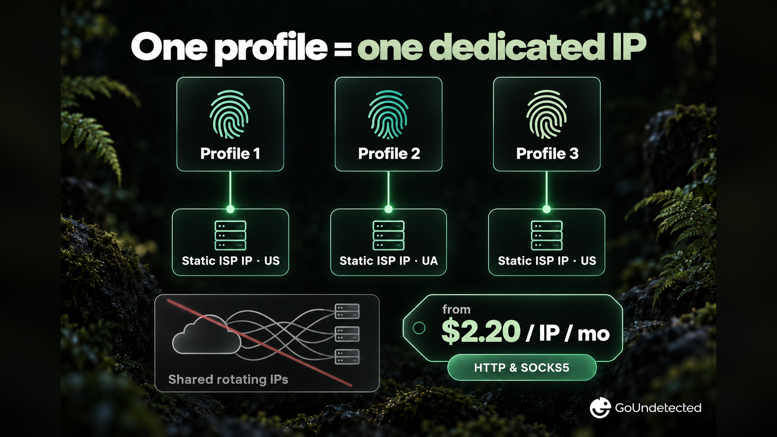 Diagram showing one profile per dedicated IP: three profiles each with its own fingerprint linked to its own static ISP IP in the US or UA, shared rotating IPs crossed out, from $2.20 per IP per month, HTTP and SOCKS5