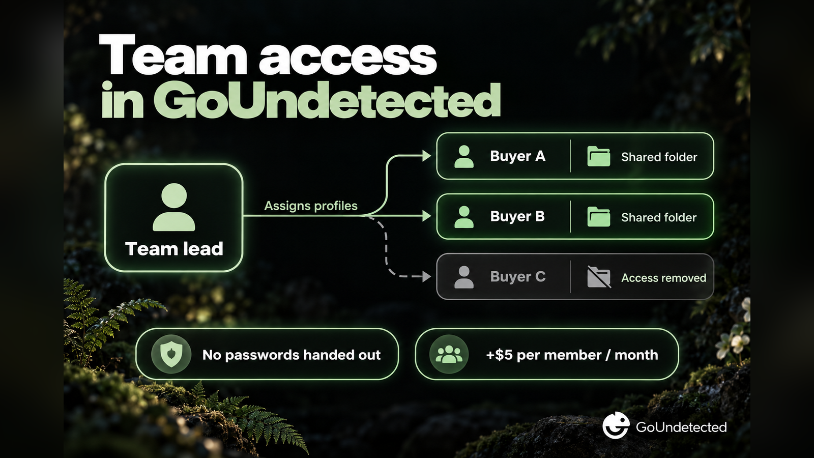 Flow diagram of team access in GoUndetected: a team lead assigns profiles to Buyer A and Buyer B through shared folders, Buyer C's access is removed, no passwords handed out, +$5 per member per month